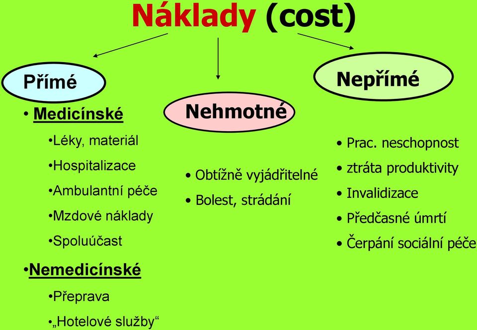 Hotelové služby Nehmotné Obtížně vyjádřitelné Bolest, strádání Nepřímé