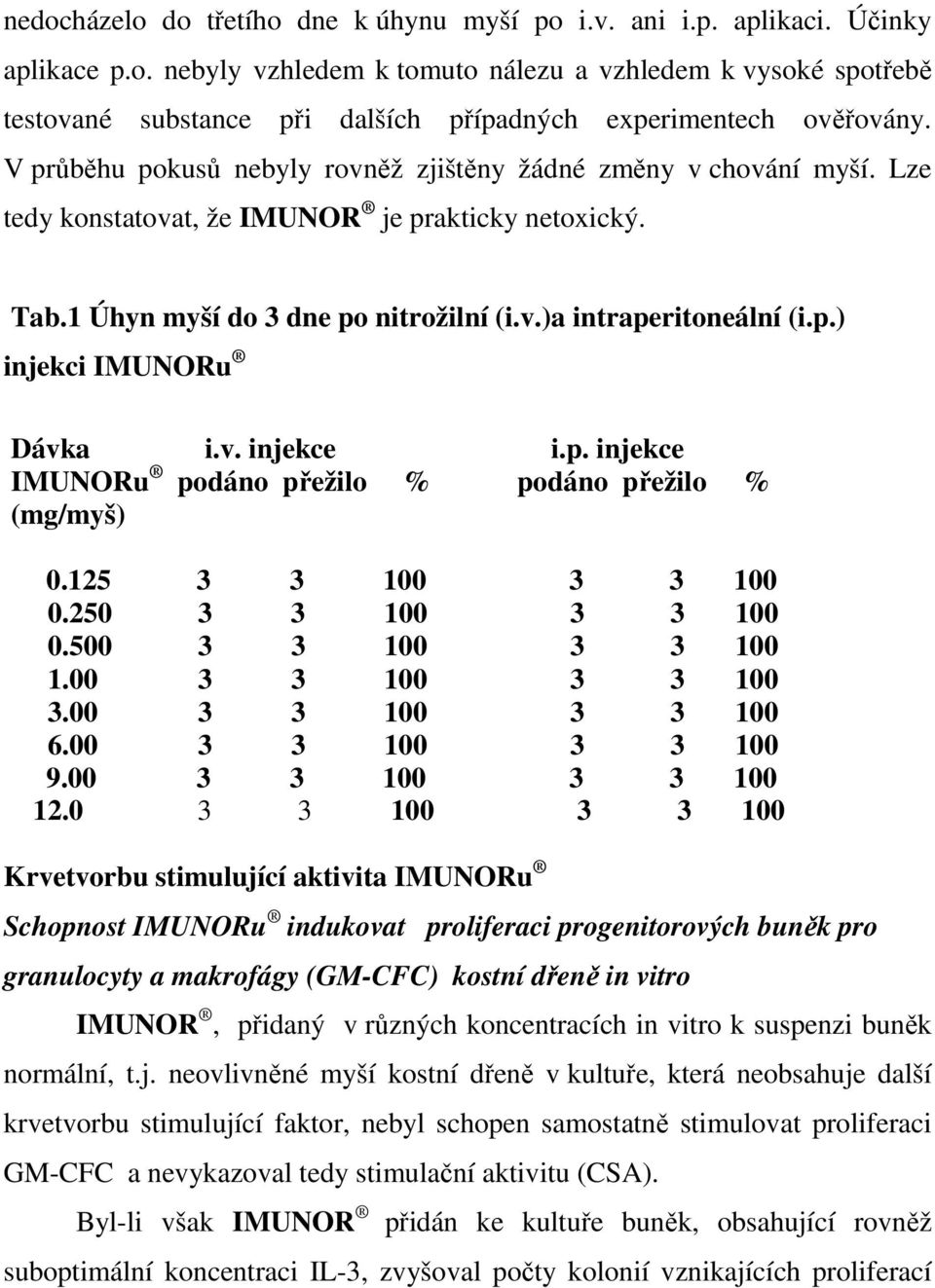 v. injekce i.p. injekce IMUNORu podáno přežilo % podáno přežilo % (mg/myš) 0.125 3 3 100 3 3 100 0.250 3 3 100 3 3 100 0.500 3 3 100 3 3 100 1.00 3 3 100 3 3 100 3.00 3 3 100 3 3 100 6.