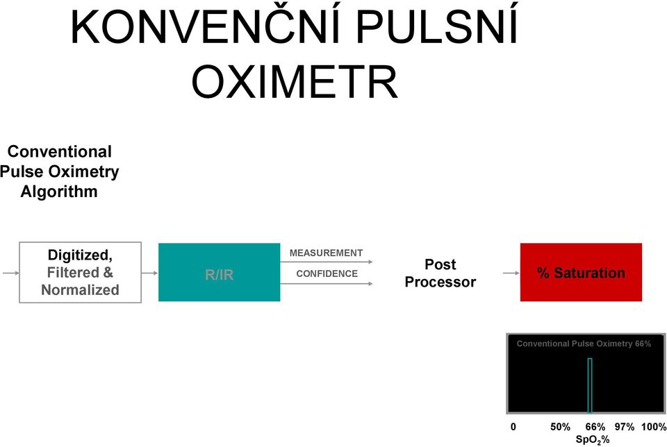 MEASUREMENT CONFIDENCE Post Processor % Saturation