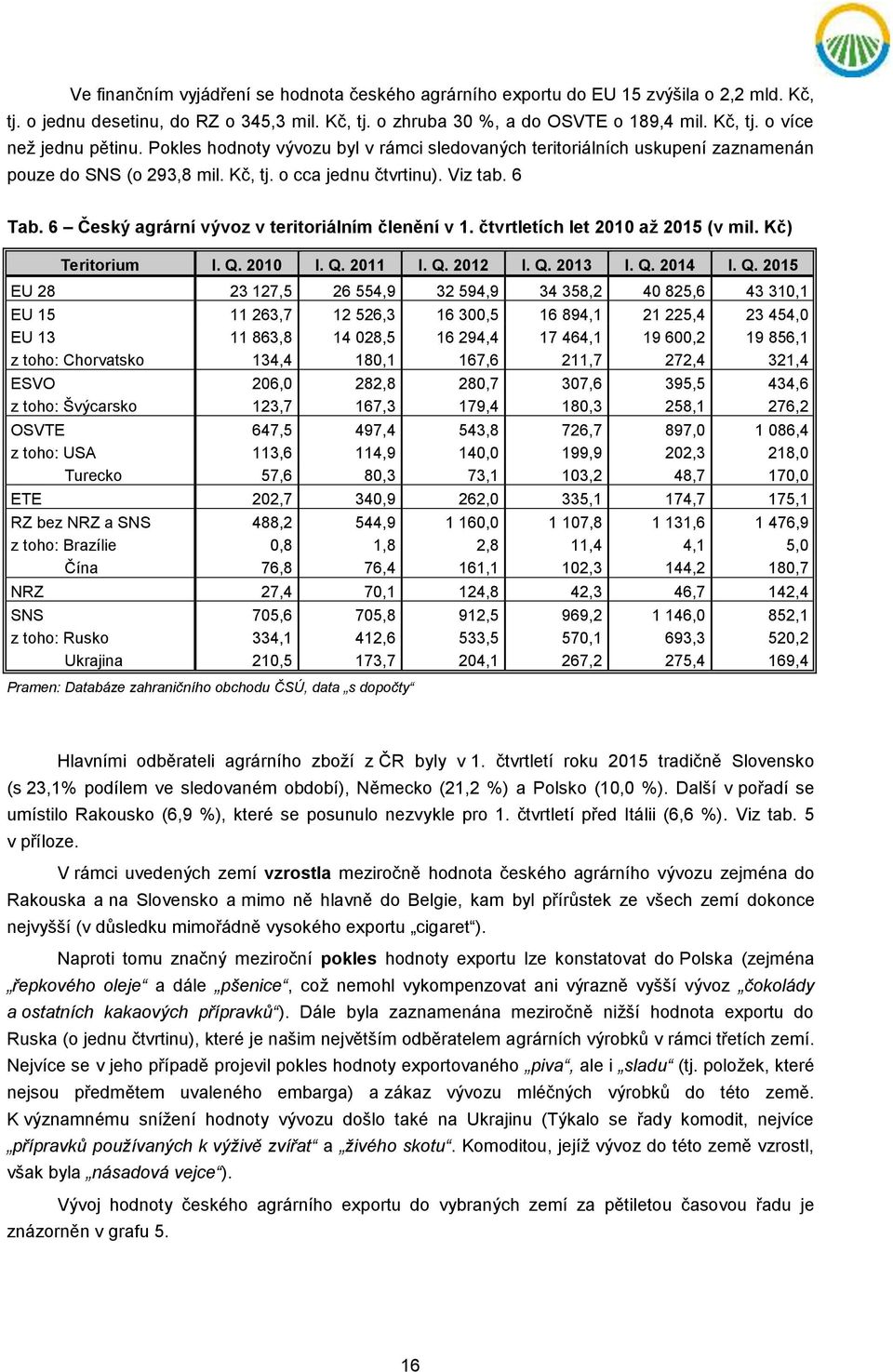 6 Český agrární vývoz v teritoriálním členění v 1. čtvrtletích let 2010 až 2015 (v mil. Kč) Teritorium I. Q.