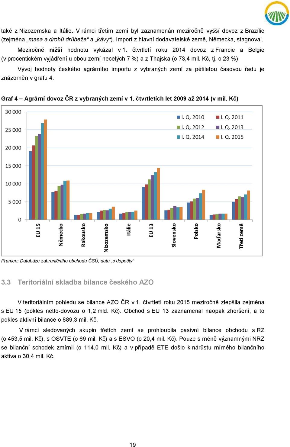 o 23 %) Vývoj hodnoty českého agrárního importu z vybraných zemí za pětiletou časovou řadu je znázorněn v grafu 4. Graf 4 Agrární dovoz ČR z vybraných zemí v 1. čtvrtletích let 2009 až 2014 (v mil.