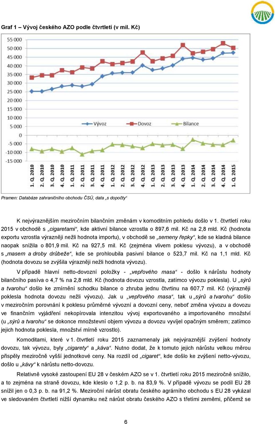 Kč (hodnota exportu vzrostla výrazněji nežli hodnota importu), v obchodě se semeny řepky, kde se kladná bilance naopak snížila o 801,9 mil. Kč na 927,5 mil.