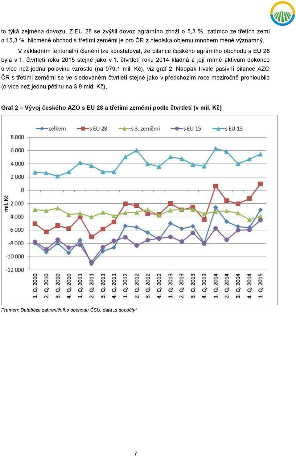 V základním teritoriální členění lze konstatovat, že bilance českého agrárního obchodu s EU 28 byla v 1. čtvrtletí roku 2015 stejně jako v 1.