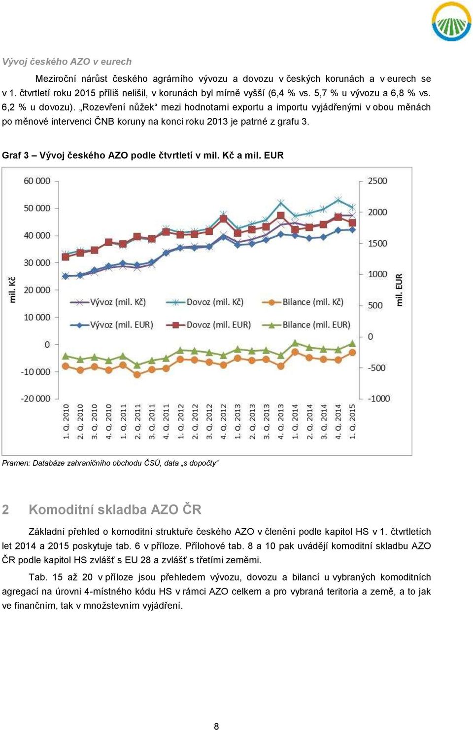 Graf 3 Vývoj českého AZO podle čtvrtletí v mil. Kč a mil. EUR 2 Komoditní skladba AZO ČR Základní přehled o komoditní struktuře českého AZO v členění podle kapitol HS v 1.