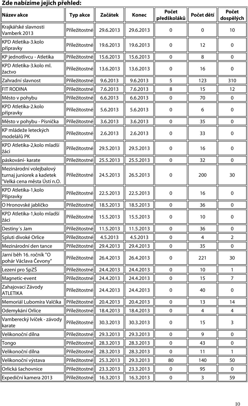 6.2013 9.6.2013 5 123 310 FIT RODINA Příležitostné 7.6.2013 7.6.2013 8 15 12 Město v pohybu Příležitostné 6.6.2013 6.6.2013 0 70 0 KPD Atletika-2.kolo přípravky Příležitostné 5.6.2013 5.6.2013 0 6 0 Město v pohybu - Písnička Příležitostné 3.