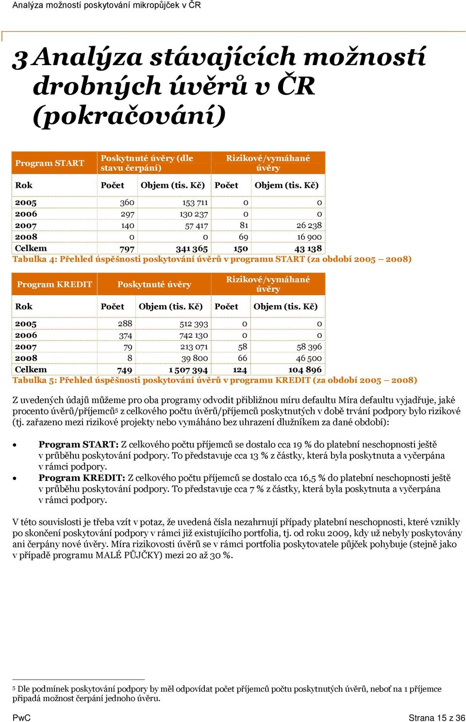2005 2008) Program KREDIT Poskytnuté úvěry Rizikové/vymáhané úvěry Rok Počet Objem (tis. Kč) Počet Objem (tis.