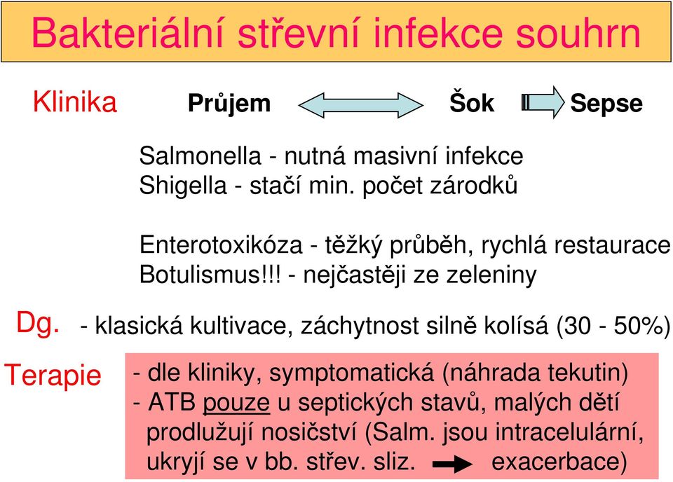 - klasická kultivace, záchytnost silně kolísá (30-50%) Terapie - dle kliniky, symptomatická (náhrada tekutin) - ATB