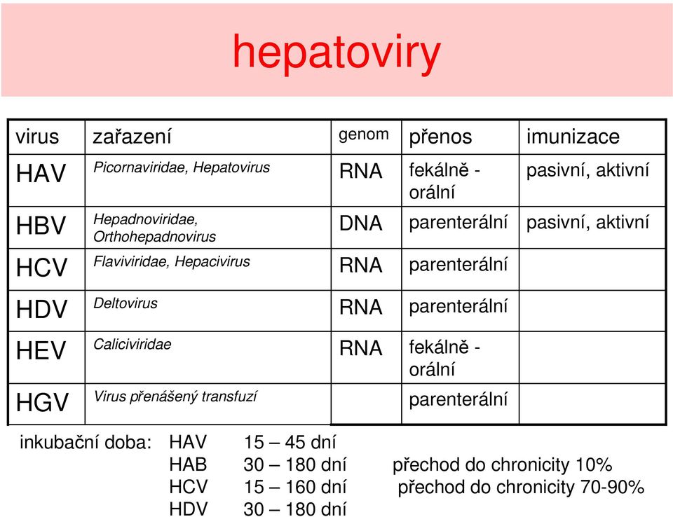 HDV Deltovirus RNA parenterální HEV Caliciviridae RNA fekálně - orální HGV Virus přenášený transfuzí parenterální