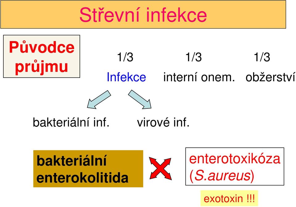 obžerství bakteriální inf. virové inf.