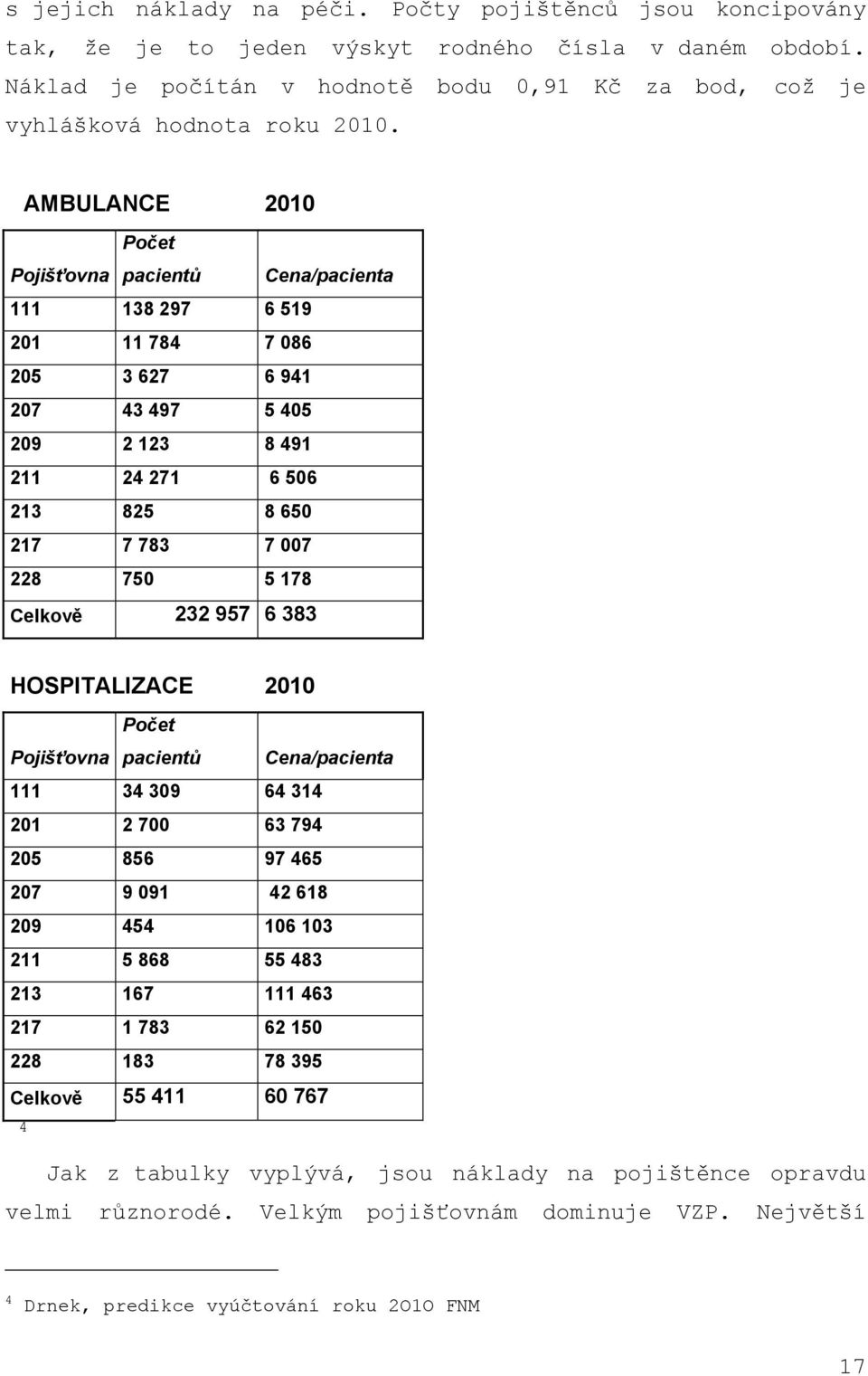 AMBULANCE 2010 Počet Pojišťovna pacientů Cena/pacienta 111 138 297 6 519 201 11 784 7 086 205 3 627 6 941 207 43 497 5 405 209 2 123 8 491 211 24 271 6 506 213 825 8 650 217 7 783 7 007 228 750 5 178