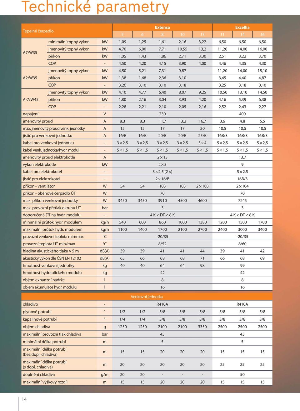 1,68 2,36 3,10 3,45 4,40 4,87 COP - 3,26 3,10 3,10 3,18 3,25 3,18 3,10 jmenovitý topný výkon kw 4,10 4,77 6,40 8,07 9,25 10,50 13,10 14,50 A-7/W45 příkon kw 1,80 2,16 3,04 3,93 4,20 4,16 5,39 6,38