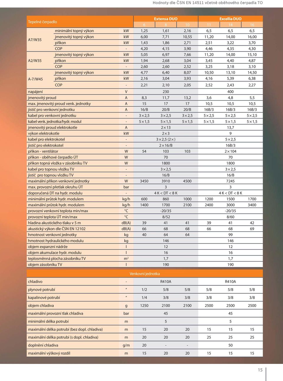 3,45 4,40 4,87 COP - 2,60 2,60 2,52 3,25 3,18 3,10 jmenovitý topný výkon kw 4,77 6,40 8,07 10,50 13,10 14,50 A-7/W45 příkon kw 2,16 3,04 3,93 4,16 5,39 6,38 COP - 2,21 2,10 2,05 2,52 2,43 2,27