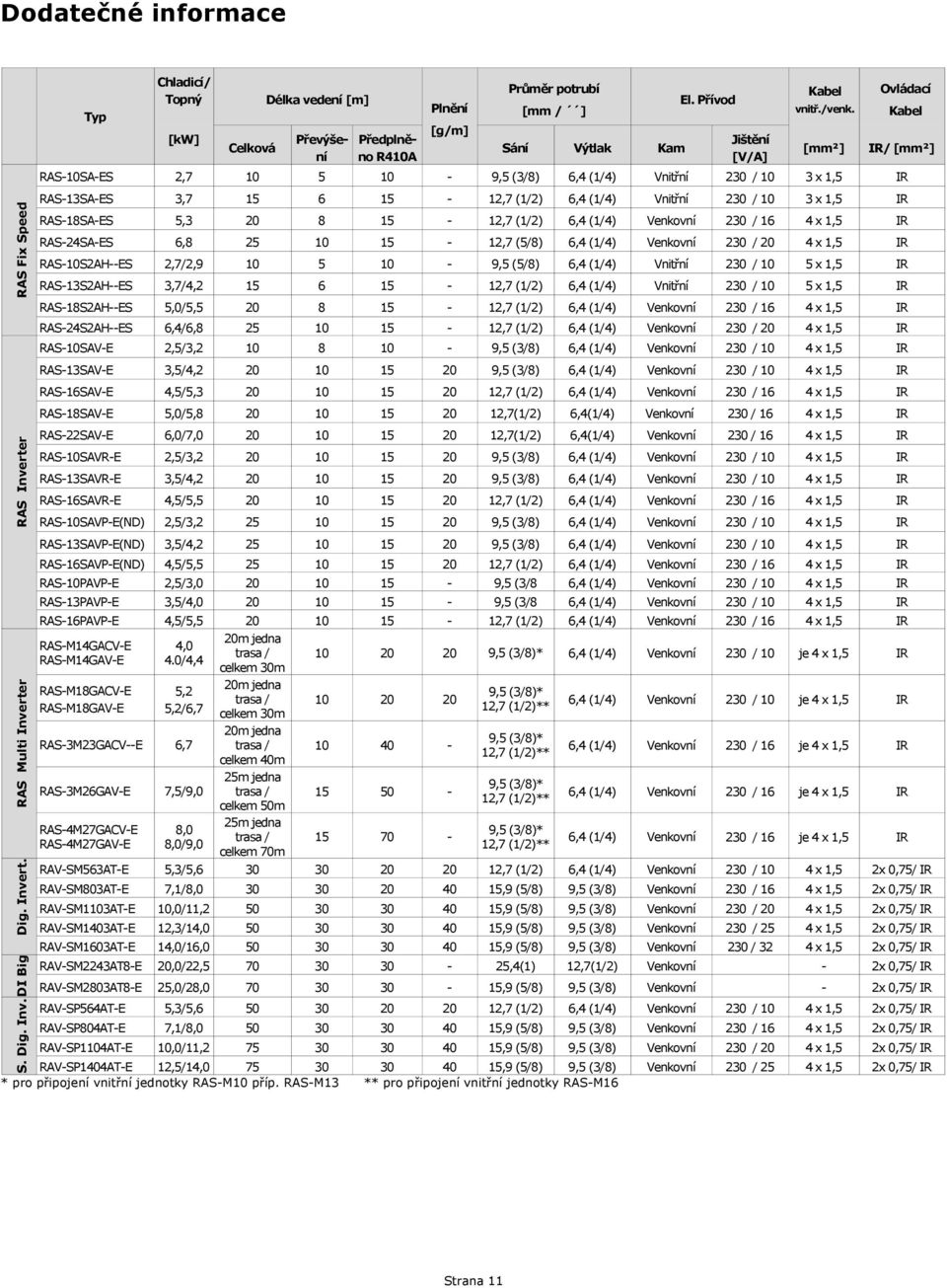 RAS10SAES 2,7 10 5 10 9,5 (3/8) 6,4 (1/4) Vnitřní 230 / 10 3 x 1,5 IR RAS13SAES 3,7 15 6 15 12,7 (1/2) 6,4 (1/4) Vnitřní 230 / 10 3 x 1,5 IR RAS18SAES 5,3 20 8 15 12,7 (1/2) 6,4 (1/4) Venkovní 230 /