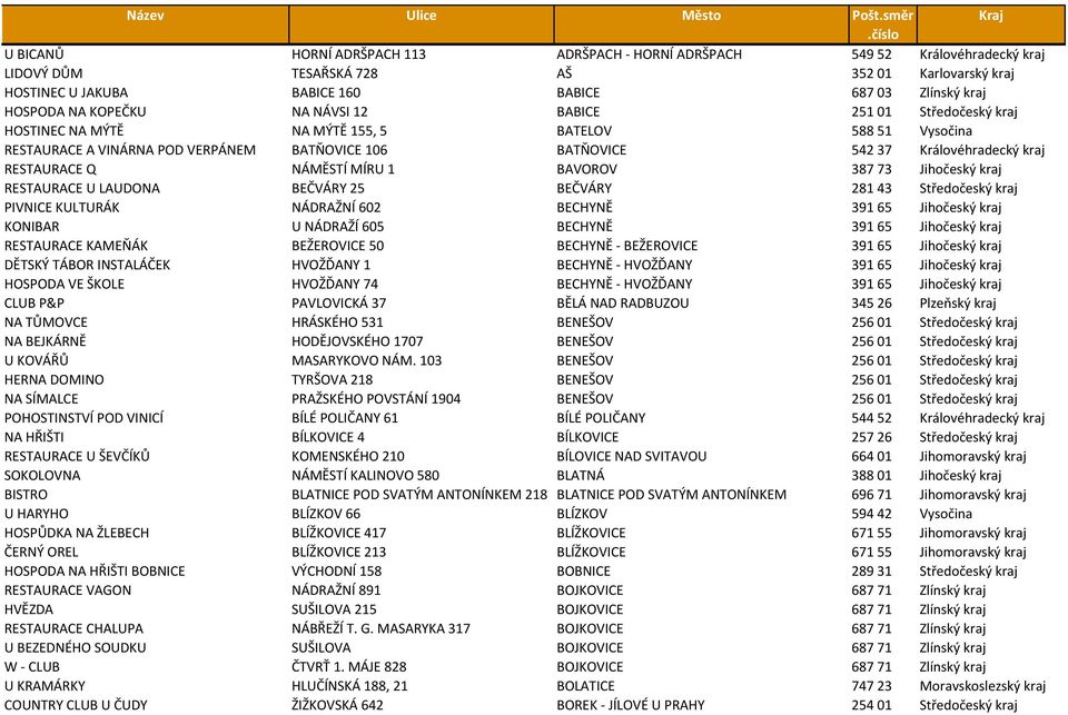 NA KOPEČKU NA NÁVSI 12 BABICE 25101 Středočeský kraj HOSTINEC NA MÝTĚ NA MÝTĚ 155, 5 BATELOV 58851 Vysočina RESTAURACE A VINÁRNA POD VERPÁNEM BATŇOVICE 106 BATŇOVICE 54237 Královéhradecký kraj