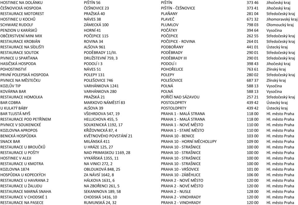 POČEPICE 26255 Středočeský kraj RESTAURACE KROBIÁN ROVINA 34 POČEPICE - ROVINA 26401 Středočeský kraj RESTAURACE NA SÍDLIŠTI ALŠOVA 961 PODBOŘANY 44101 Ústecký kraj RESTAURACE SOUTOK PODĚBRADY 11/III.