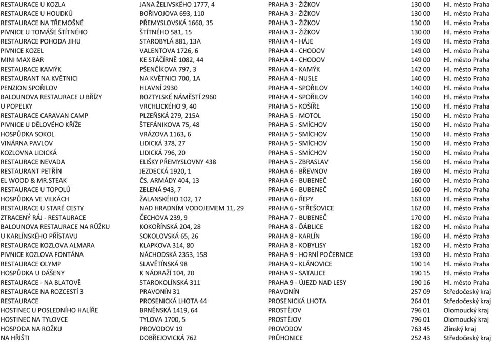 město Praha RESTAURACE POHODA JIHU STAROBYLÁ 881, 13A PRAHA 4 - HÁJE 14900 Hl. město Praha PIVNICE KOZEL VALENTOVA 1726, 6 PRAHA 4 - CHODOV 14900 Hl.