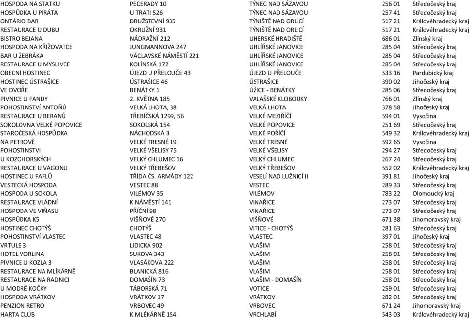 UHLÍŘSKÉ JANOVICE 28504 Středočeský kraj BAR U ŽEBRÁKA VÁCLAVSKÉ NÁMĚSTÍ 221 UHLÍŘSKÉ JANOVICE 28504 Středočeský kraj RESTAURACE U MYSLIVCE KOLÍNSKÁ 172 UHLÍŘSKÉ JANOVICE 28504 Středočeský kraj