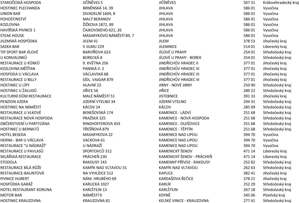 Vysočina JILEMSKÁ HOSPŮDKA JILEM 41 JILEM 37853 Jihočeský kraj SAZKA BAR V JILMU 229 JILEMNICE 51401 Liberecký kraj TIP SPORT BAR JÍLOVÉ BARVÍŘOVA 623 JÍLOVÉ U PRAHY 25401 Středočeský kraj U