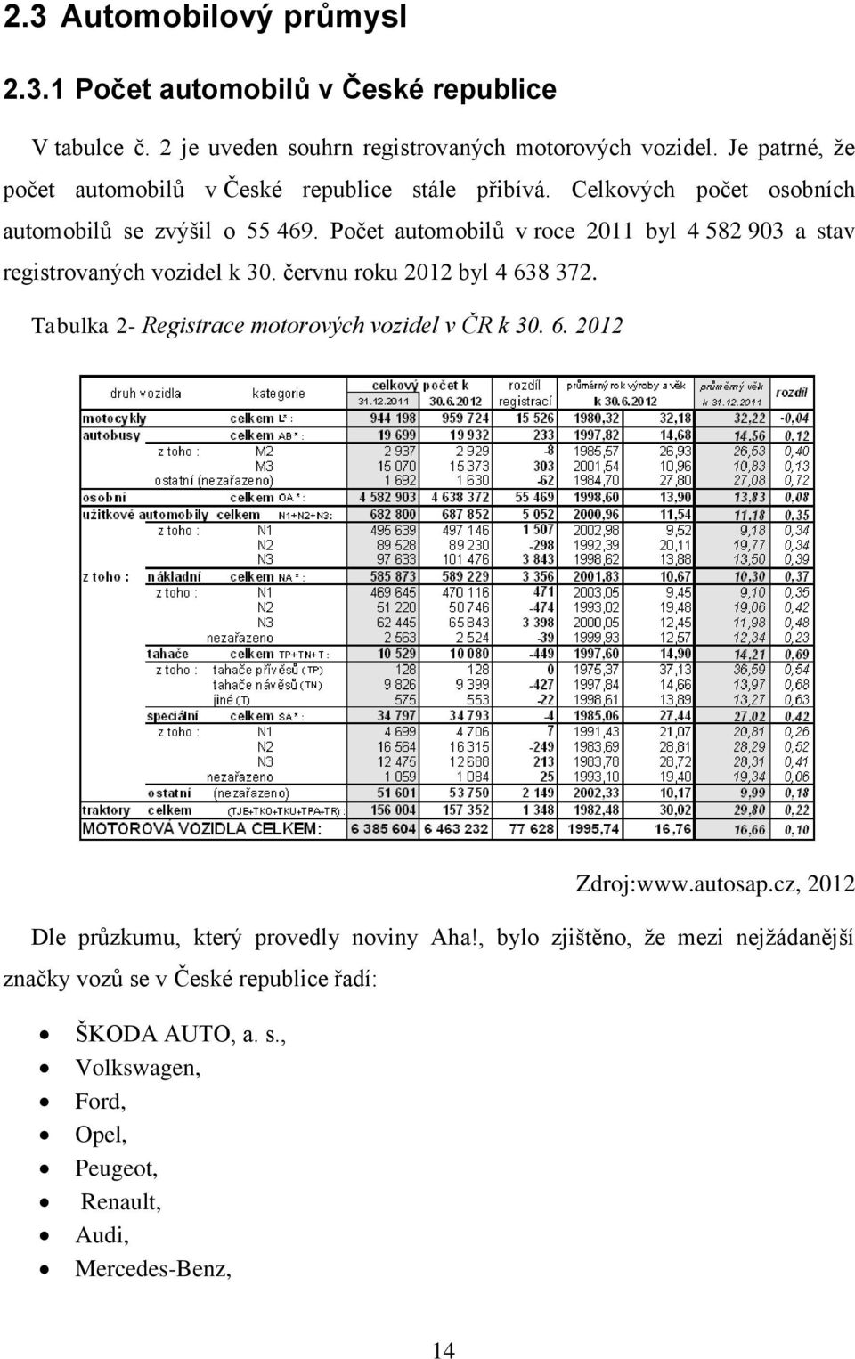 Počet automobilů v roce 2011 byl 4 582 903 a stav registrovaných vozidel k 30. červnu roku 2012 byl 4 638 372. Tabulka 2- Registrace motorových vozidel v ČR k 30.