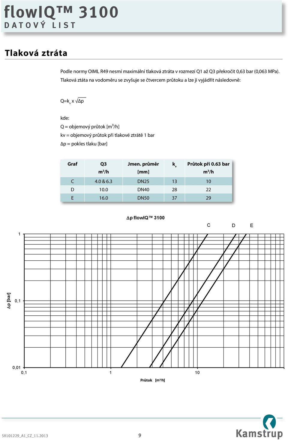 = objemový průtok při tlakové ztrátě 1 bar p = pokles tlaku [bar] Graf Q3 Jmen. průměr m 3 /h [mm] k v Průtok při 0.