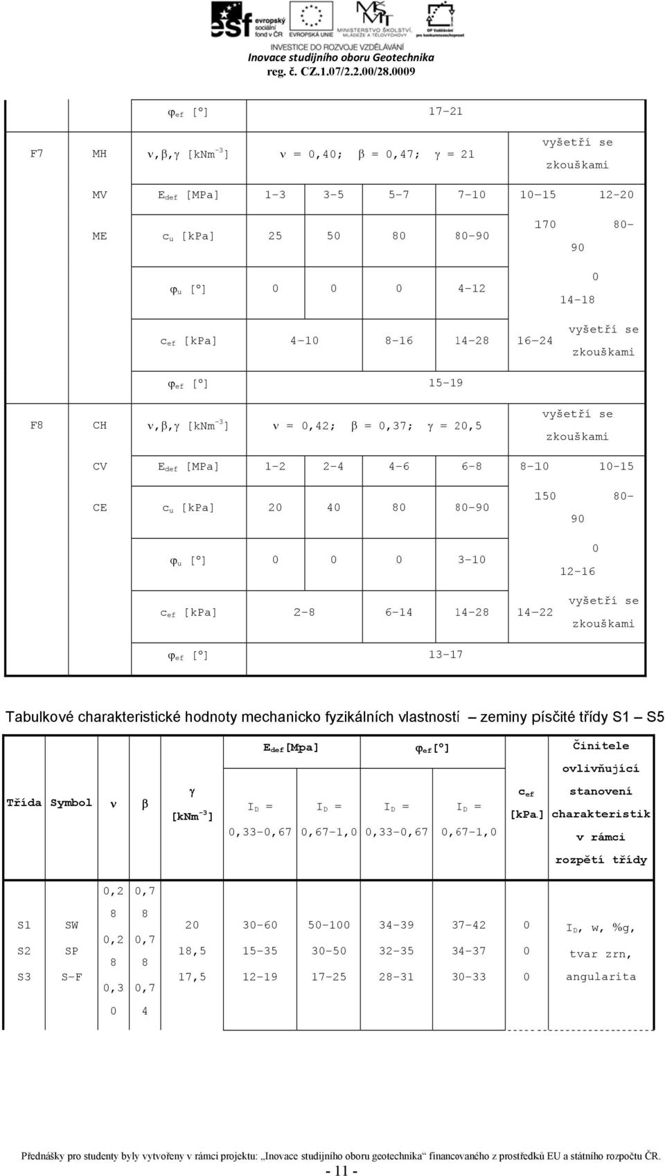 15 199 F8 CH,, [knm -3 ] =,42; =,37; = 2,52 vyšetří se CV E ef [MPa] 1 2 2 4 4 6 6 8 8 1 1 15 CE c u [kpa] 2 4 8 8 98 15 8 8 9 u [] 3 1 12 16 c ef [kpa] ef [] 2 8 6 14 14 281 14 22 vyšetří se 13 177