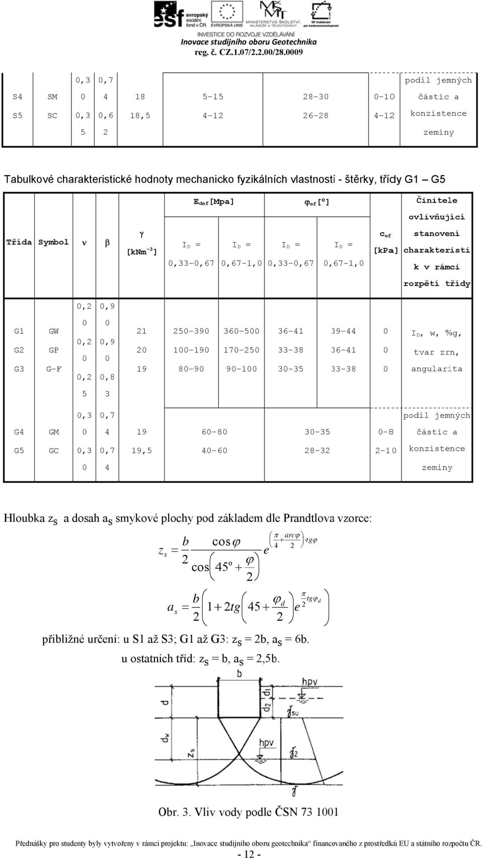 ef [Mpa] ef [] Činitele ovlivňující Třía Symbol [knm -3 ] I D =,33,67 I D = I D = I D =,67 1,, 33,67,67 1, c ef f stanovení [kpa] charakteristi k v rámci rozpětí tříy,2,9 G1 G2 G3 GW GP G F,2,2,9,8