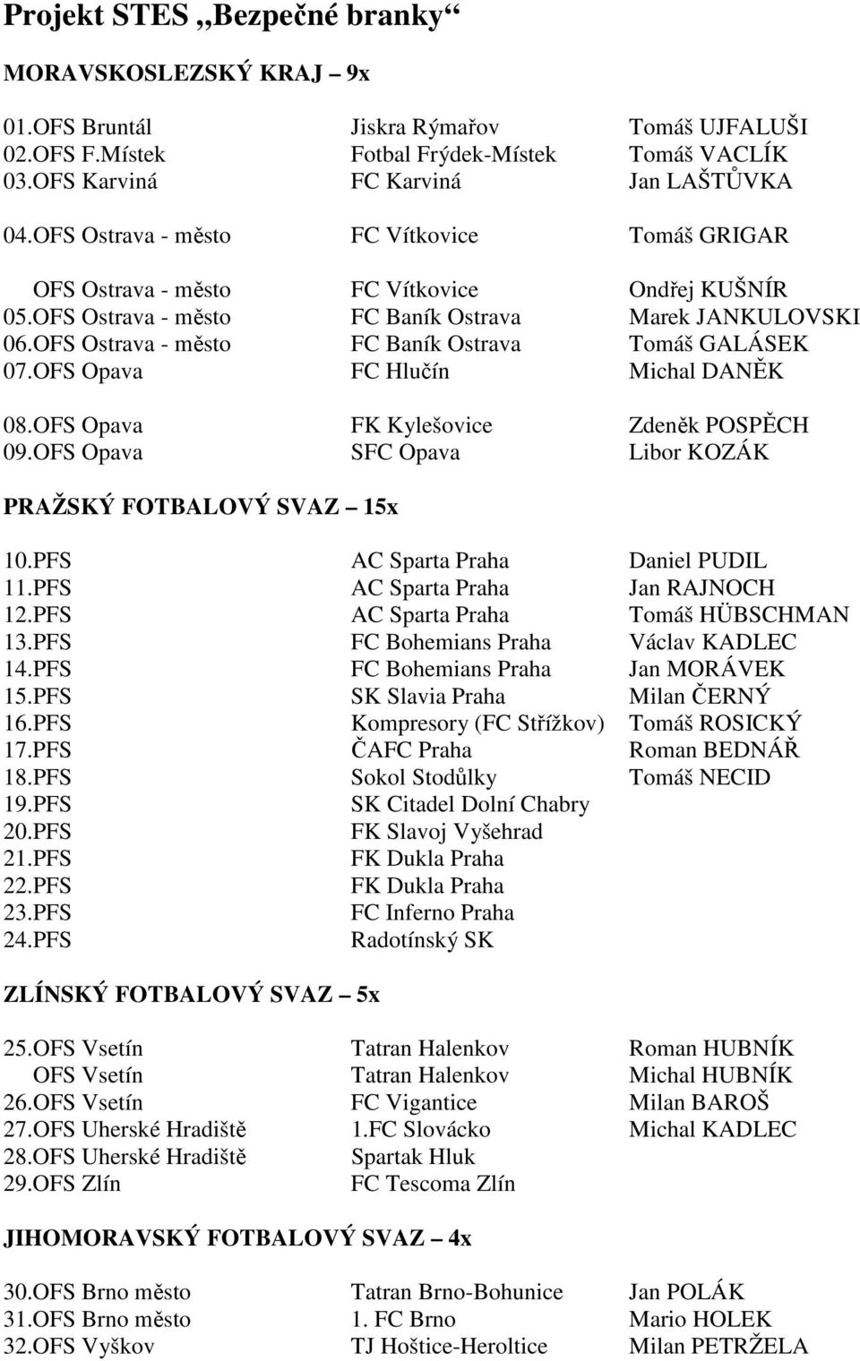 OFS Ostrava - město FC Baník Ostrava Tomáš GALÁSEK 07.OFS Opava FC Hlučín Michal DANĚK 08.OFS Opava FK Kylešovice Zdeněk POSPĚCH 09.OFS Opava SFC Opava Libor KOZÁK PRAŽSKÝ FOTBALOVÝ SVAZ 15x 10.