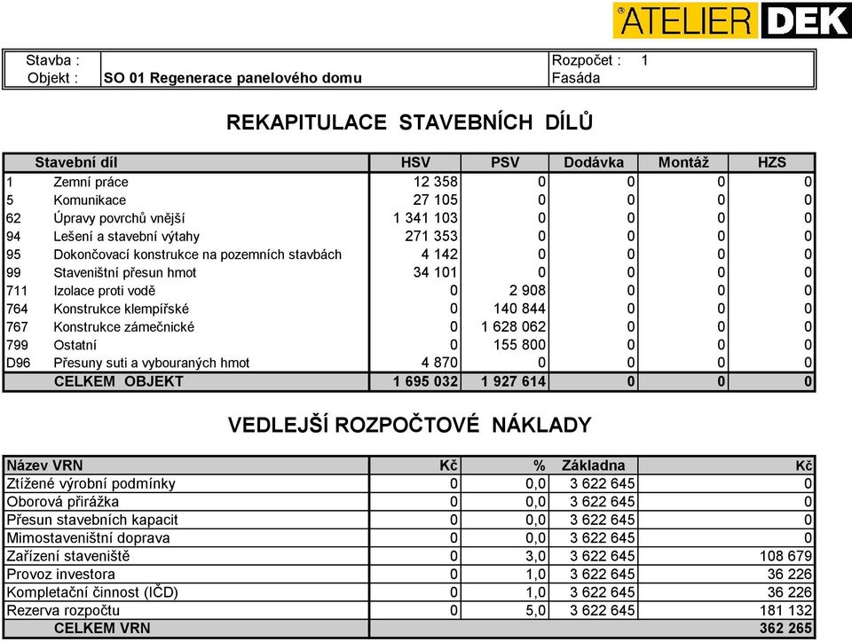 klempířské 0 140 844 0 0 0 767 Konstrukce zámečnické 0 1 628 062 0 0 0 799 Ostatní 0 155 800 0 0 0 D96 Přesuny suti a vybouraných hmot 4 870 0 0 0 0 CELKEM OBJEKT 1 695 032 1 927 614 0 0 0 VEDLEJŠÍ