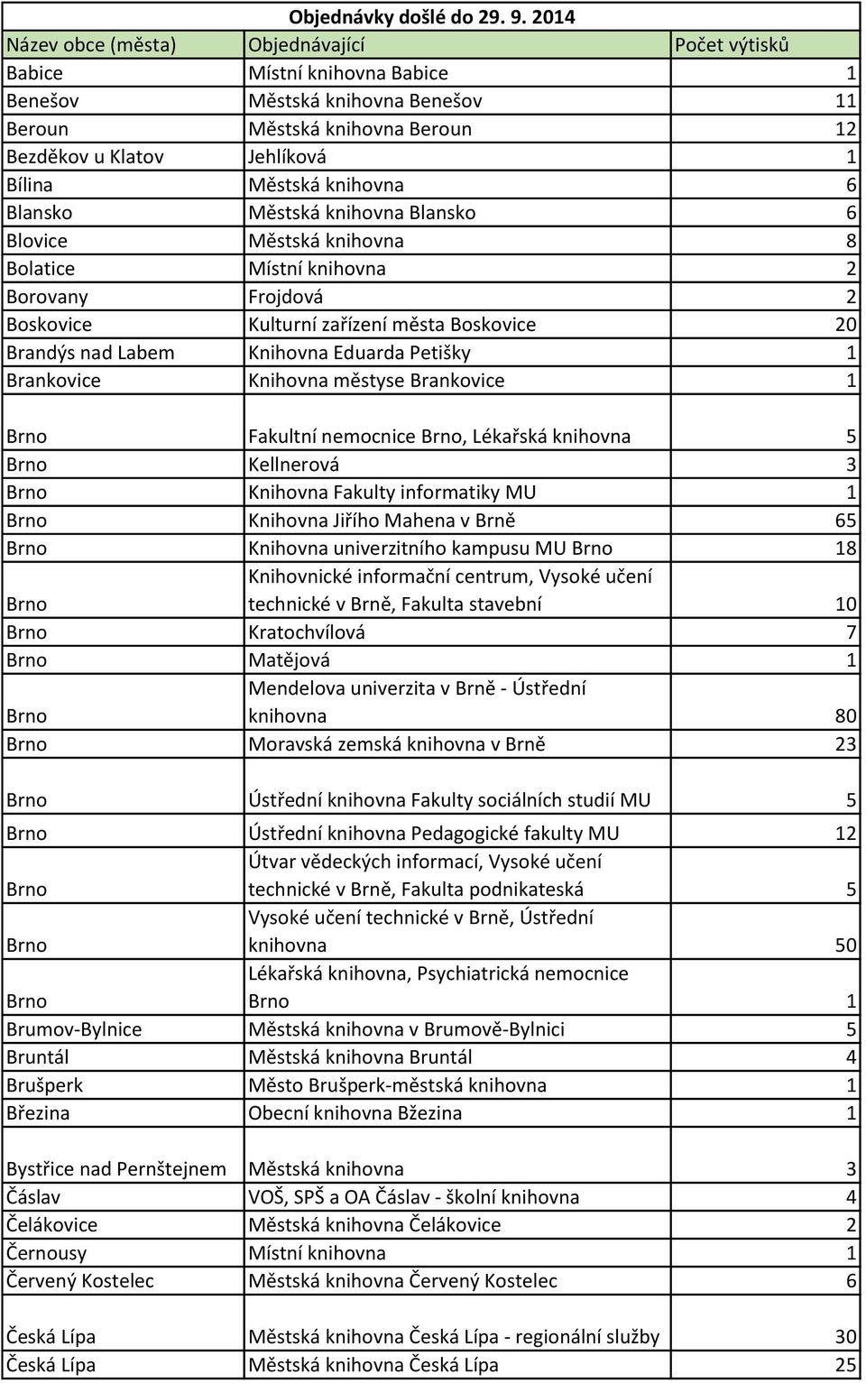 knihovna 6 Blansko Městská knihovna Blansko 6 Blovice Městská knihovna 8 Bolatice Místní knihovna 2 Borovany Frojdová 2 Boskovice Kulturní zařízení města Boskovice 20 Brandýs nad Labem Knihovna