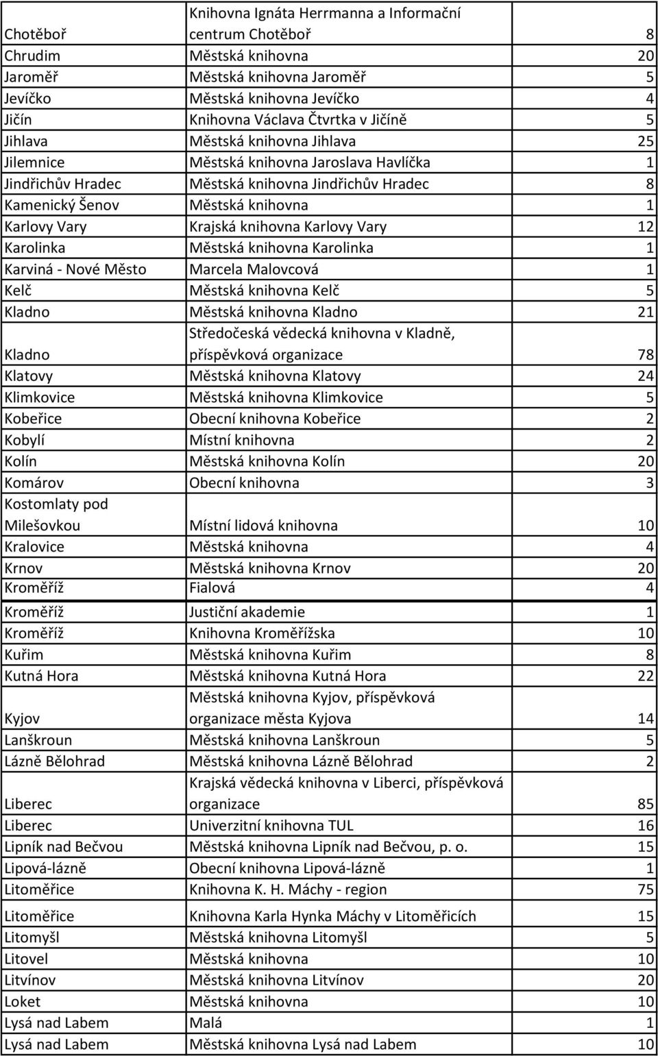 Krajská knihovna Karlovy Vary 12 Karolinka Městská knihovna Karolinka 1 Karviná - Nové Město Marcela Malovcová 1 Kelč Městská knihovna Kelč 5 Kladno Městská knihovna Kladno 21 Kladno Středočeská