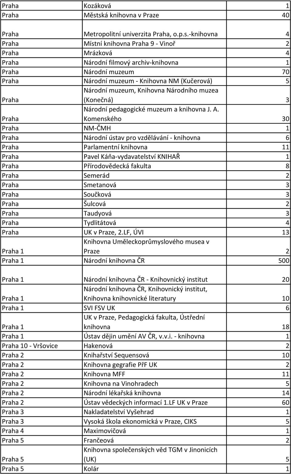 Praha Národní muzeum - Knihovna NM (Kučerová) 5 Praha Národní muzeum, Knihovna Národního muzea (Konečná) 3 Praha Národní pedagogické muzeum a knihovna J. A.