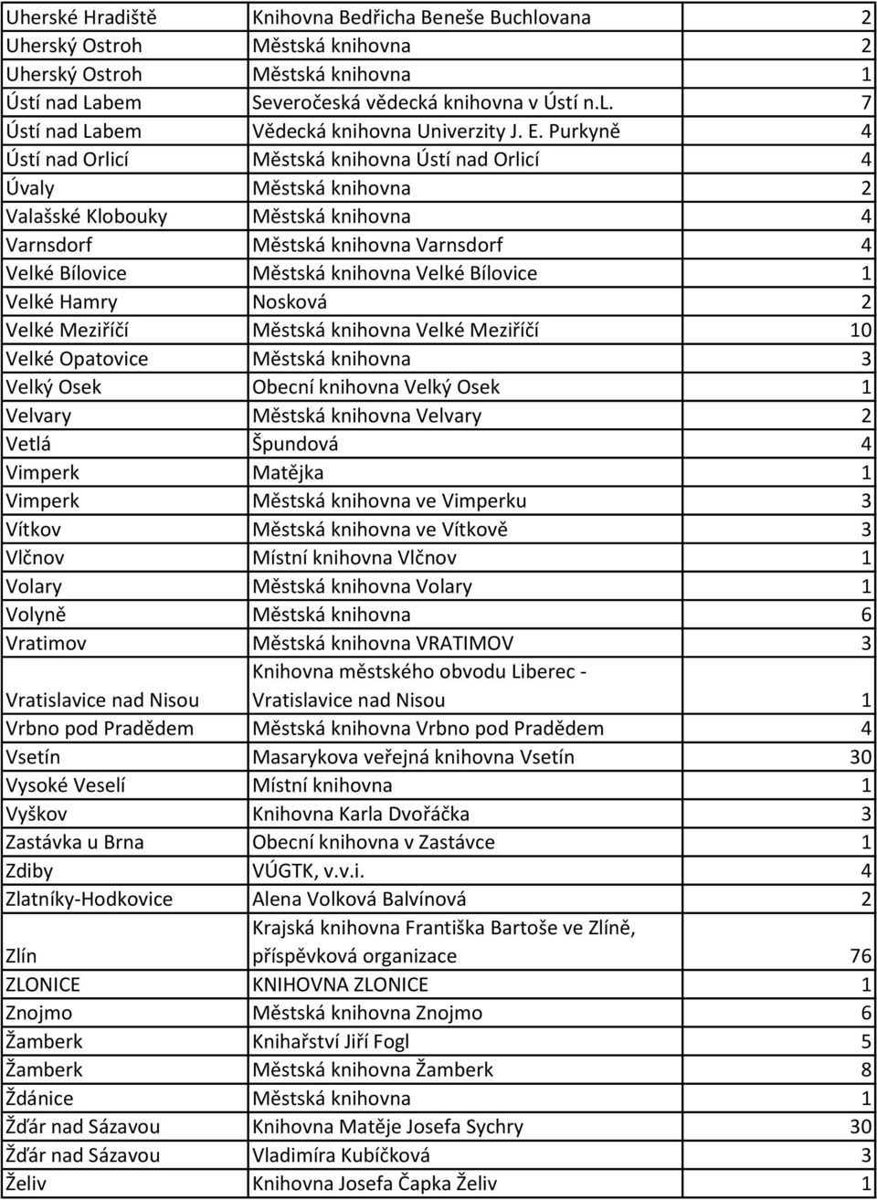 Velké Bílovice 1 Velké Hamry Nosková 2 Velké Meziříčí Městská knihovna Velké Meziříčí 10 Velké Opatovice Městská knihovna 3 Velký Osek Obecní knihovna Velký Osek 1 Velvary Městská knihovna Velvary 2