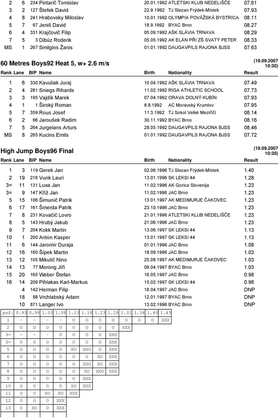 01.1992 DAUGAVPILS RAJONA BJSS 07.63 60 Metres Boys92 Heat 5, w+ 2.6 m/s 10:30) 1 6 330 Kavuliak Juraj 10.04.1992 AŠK SLÁVIA TRNAVA 07.49 2 4 281 Sniegs Rihards 11.02.1992 RIGA ATHLETIC SCHOOL 07.