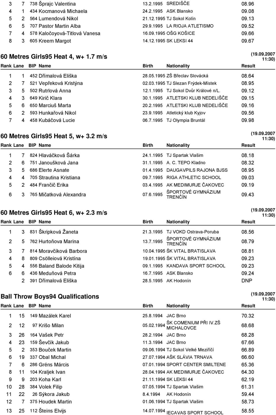 64 2 7 521 Vepřeková Kristýna 02.03.1995 TJ Slezan Frýdek-Místek 08.95 3 5 502 Rutrlová Anna 12.1.1995 TJ Sokol Dvůr Králové n/l. 09.12 4 3 649 Kirič Klara 30.1.1995 ATLETSKI KLUB NEDELIŠČE 09.