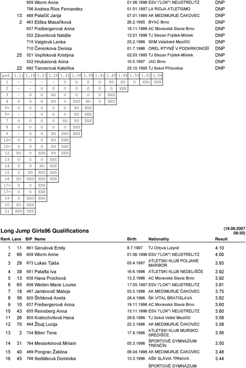 7.1996 OREL RTYNĚ V PODKRKONOŠÍ DNP 25 521 Vepřeková Kristýna 02.03.1995 TJ Slezan Frýdek-Místek DNP 532 Hrubanová Anna 10.5.1997 JAC Brno DNP 22 682 Tancerová Kateřina 25.10.1995 TJ Sokol Přísnotice DNP poř.