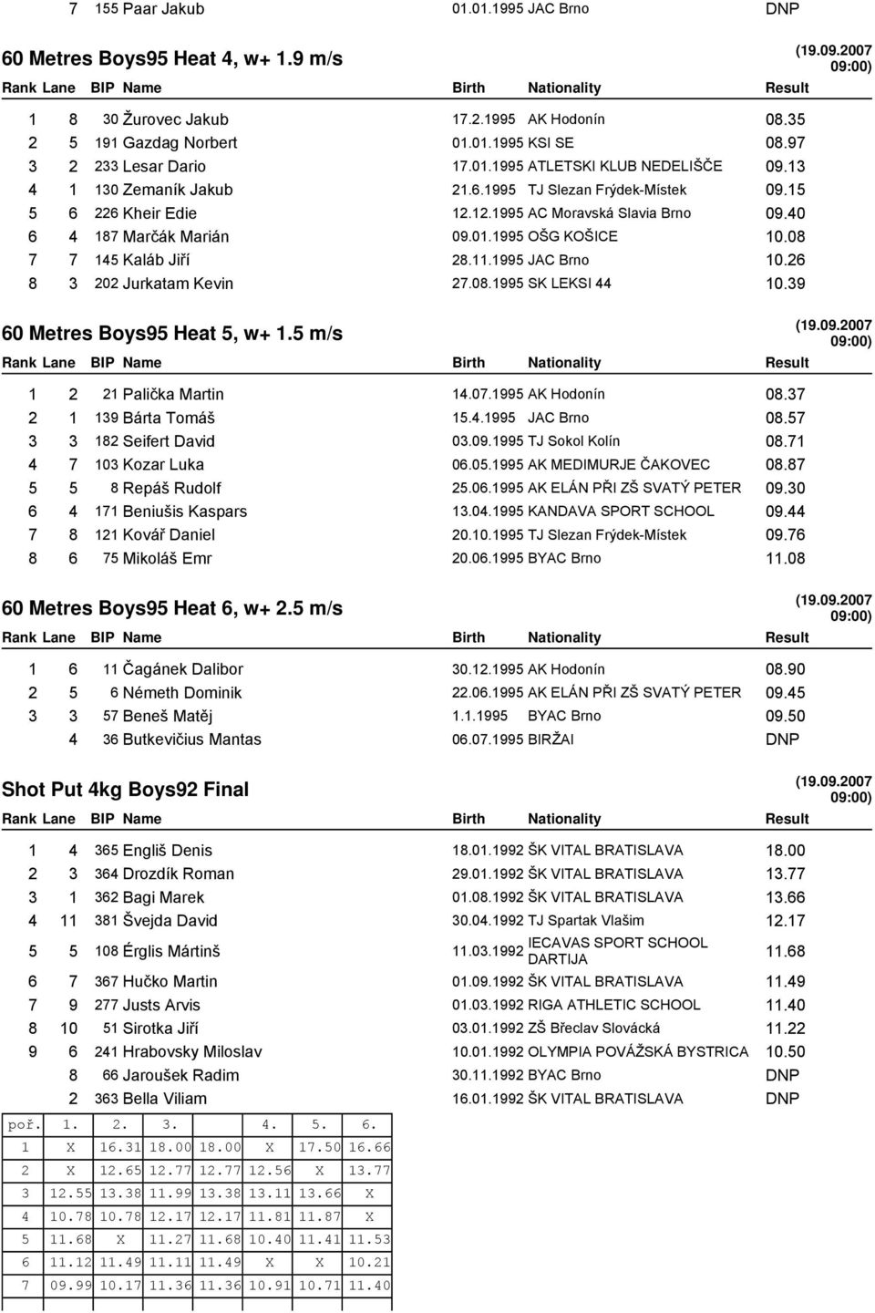 40 6 4 187 Marčák Marián 09.01.1995 OŠG KOŠICE 10.08 7 7 145 Kaláb Jiří 28.11.1995 JAC Brno 10.26 8 3 202 Jurkatam Kevin 27.08.1995 SK LEKSI 44 10.39 60 Metres Boys95 Heat 5, w+ 1.