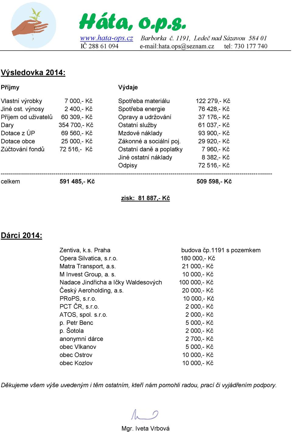 900,- Kč Dotace obce 25 000,- Kč Zákonné a sociální poj.