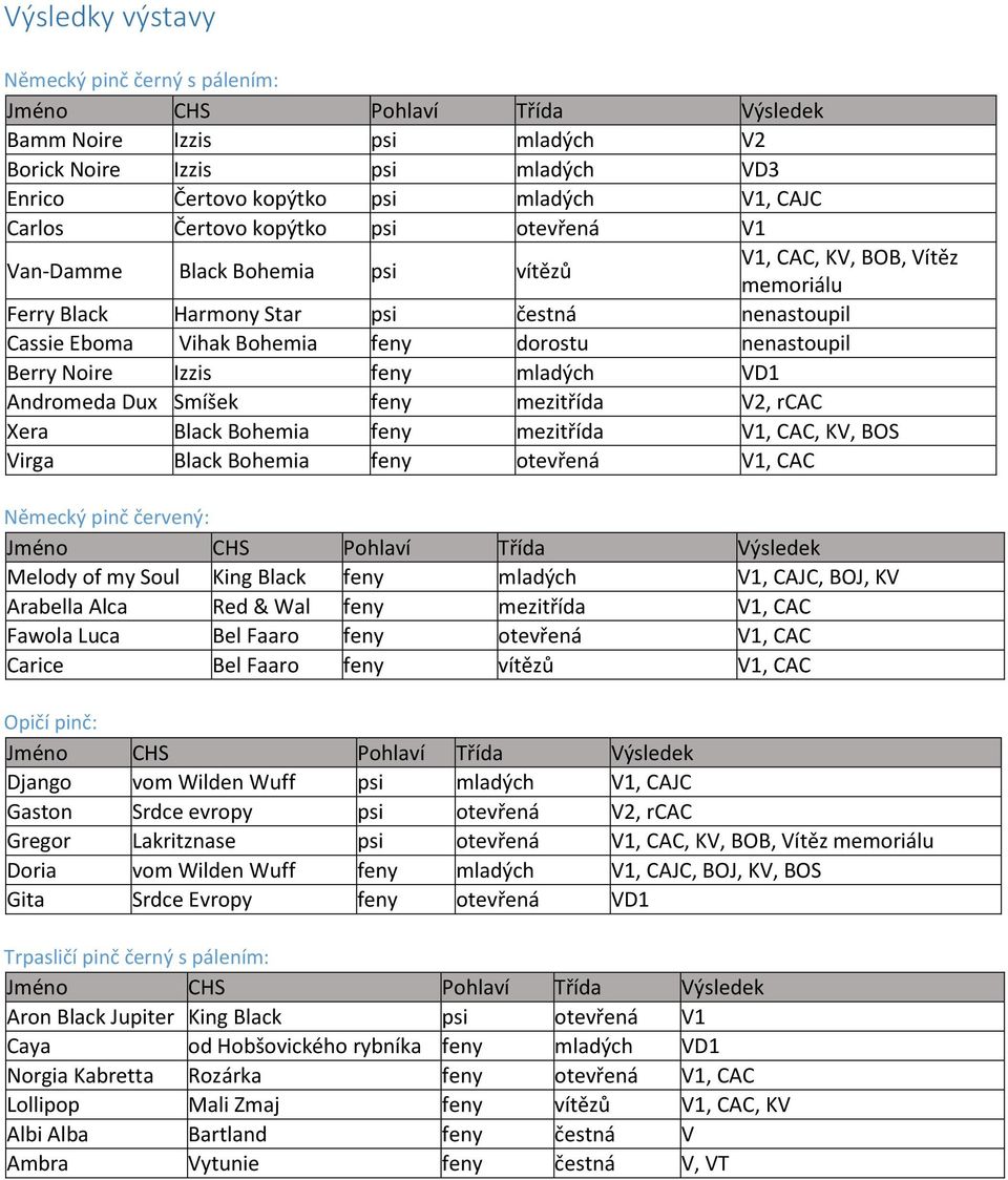 nenastoupil Berry Noire Izzis feny mladých VD1 Andromeda Dux Smíšek feny mezitřída V2, rcac Xera Black Bohemia feny mezitřída V1, CAC, KV, BOS Virga Black Bohemia feny otevřená V1, CAC Německý pinč