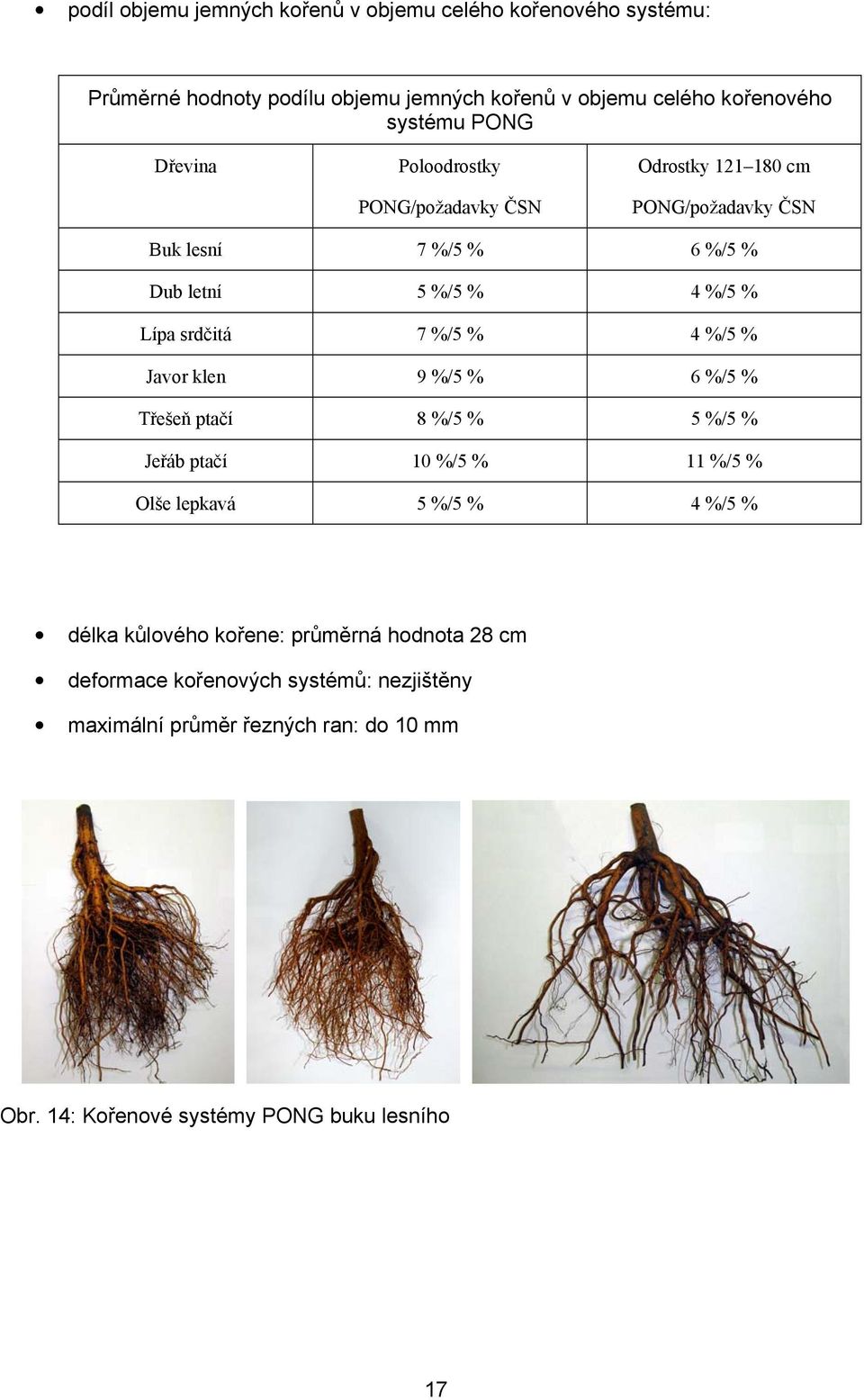 % 4 %/5 % Javor klen 9 %/5 % 6 %/5 % Třešeň ptačí 8 %/5 % 5 %/5 % Jeřáb ptačí 10 %/5 % 11 %/5 % Olše lepkavá 5 %/5 % 4 %/5 % délka kůlového kořene: