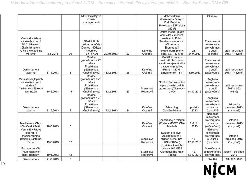 6.2013 12 MŠ v Prostějově (Timemanagement) Střední škola designu a módy - Domov mládeže Prostějov (SYTYKIA) 22.10.2013 20 Reálné gymnázium a ZŠ města Prostějova (Německo a vánoční zvyky) 13.12.2013 26 Reálné gymnázium a ZŠ města Prostějova (Německo a vánoční zvyky) 13.