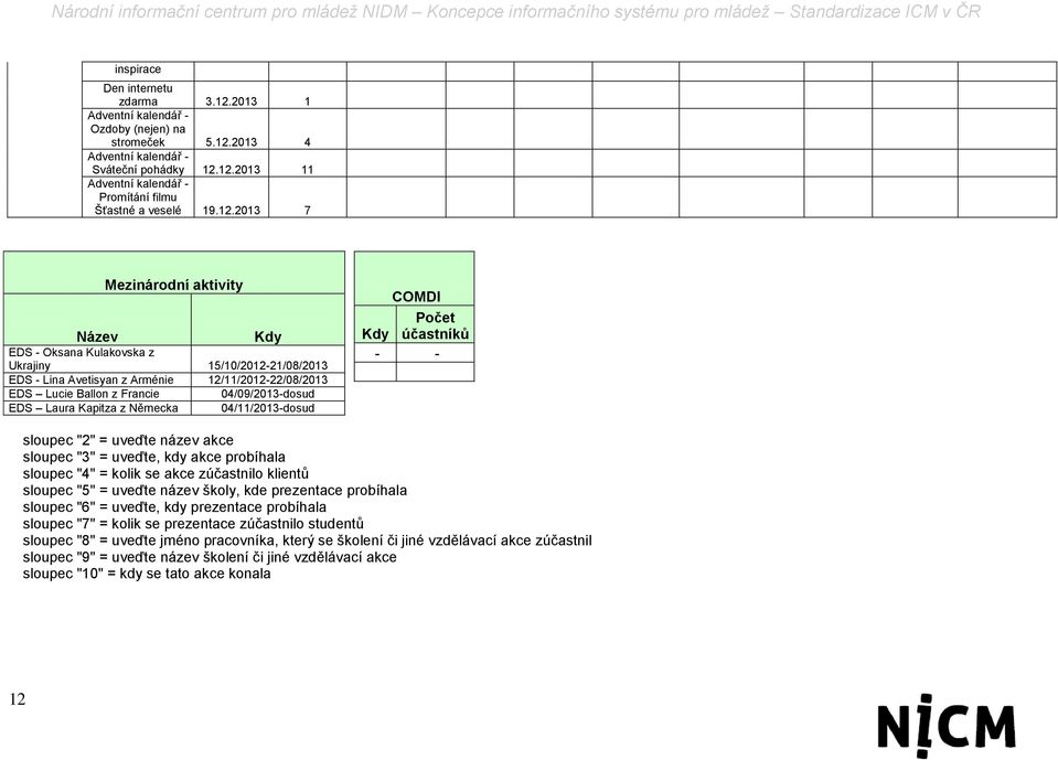 Laura Kapitza z Německa 04/11/2013-dosud COMDI Počet Kdy účastníků - - sloupec "2" = uveďte název akce sloupec "3" = uveďte, kdy akce probíhala sloupec "4" = kolik se akce zúčastnilo klientů sloupec