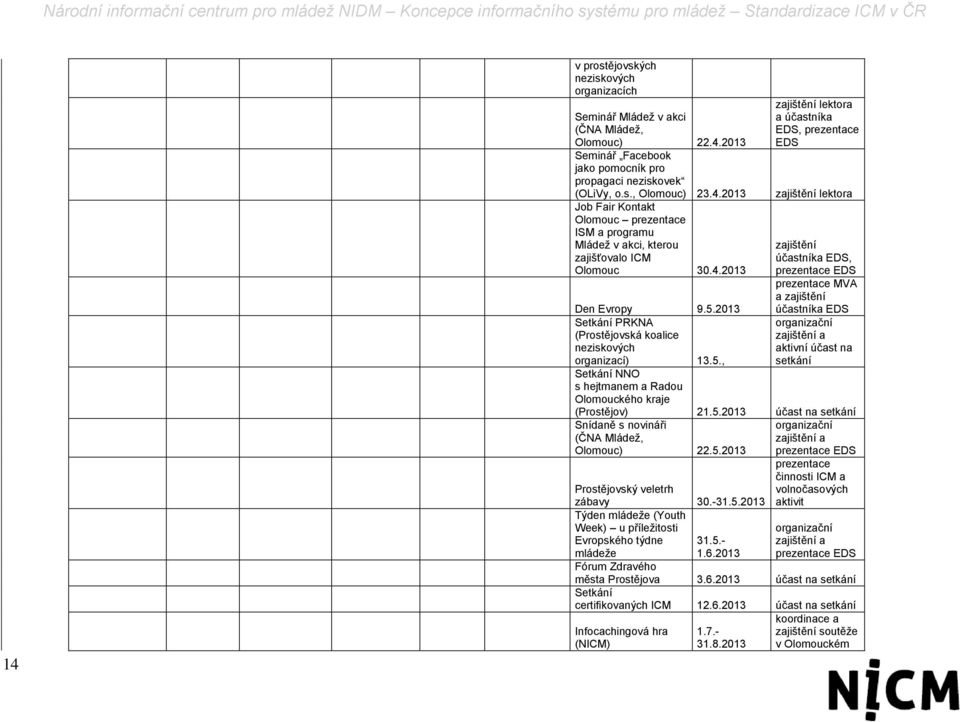 2013 účastníka EDS Setkání PRKNA organizační (Prostějovská koalice zajištění a neziskových aktivní účast na organizací) 13.5., setkání Setkání NNO s hejtmanem a Radou Olomouckého kraje (Prostějov) 21.