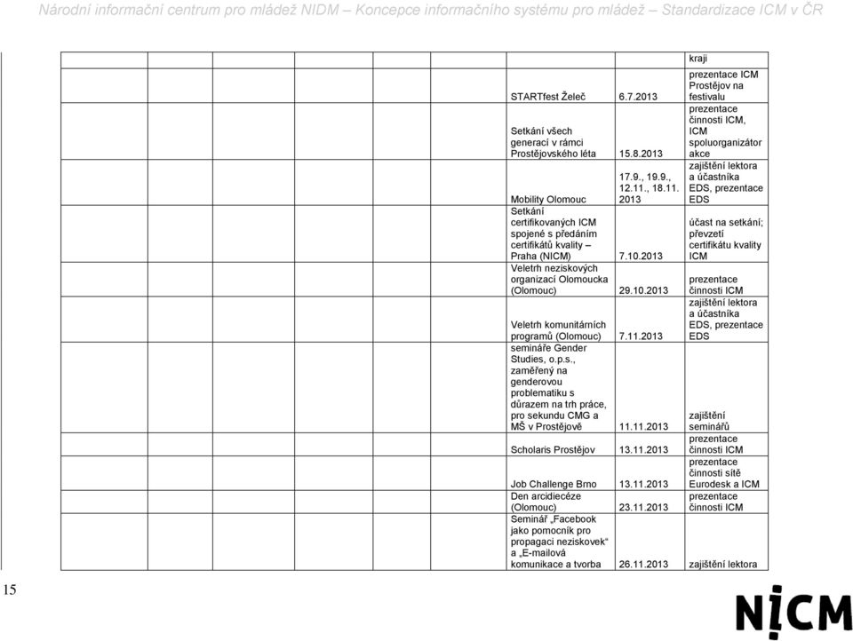 11.2013 semináře Gender Studies, o.p.s., zaměřený na genderovou problematiku s důrazem na trh práce, pro sekundu CMG a MŠ v Prostějově 11.11.2013 Scholaris Prostějov 13.11.2013 kraji prezentace ICM