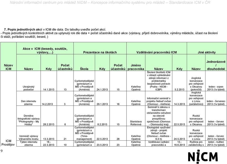 Akce v ICM (besedy, soutěže, výstavy, ) Prezentace na školách Vzdělávání pracovníků ICM Jiné aktivity Název ICM ICM Prostějov Název Kdy Ukrajinský podvečer 14.1.20