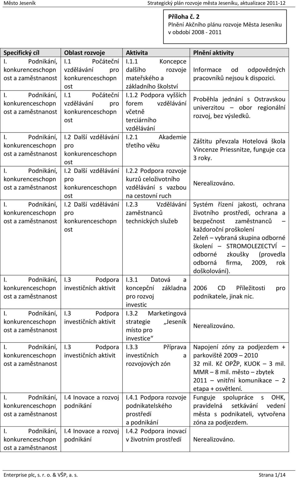 Počáteční I.1.1 Koncepce konkurenceschopn vzdělávání pro dalšího rozvoje Informace od odpovědných ost a zaměstnanost konkurenceschopn mateřského a pracovníků nejsou k dispozici.