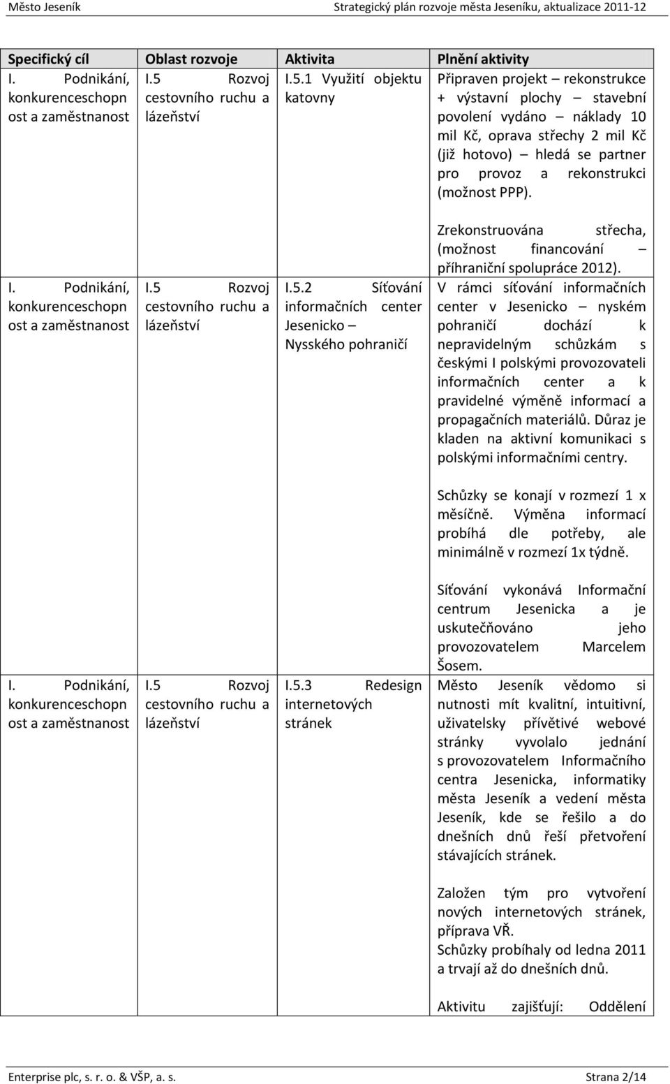 1 Využití objektu Připraven projekt rekonstrukce konkurenceschopn ost a zaměstnanost cestovního ruchu a lázeňství katovny + výstavní plochy stavební povolení vydáno náklady 10 mil Kč, oprava střechy