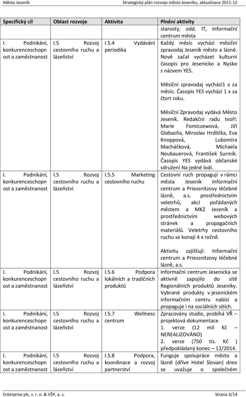 Měsíční zpravodaj vychází1 x za měsíc. Časopis YES vychází 1 x za čtvrt roku. I. Podnikání, konkurenceschopn ost a zaměstnanost I.5 Rozvoj cestovního ruchu a lázeňství I.5.5 Marketing cestovního ruchu Měsíční Zpravodaj vydává Město Jeseník.