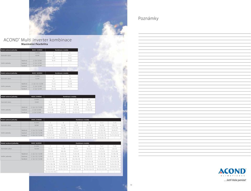 7 + 12 7 + 18 2 / 2,6 / 3,5 kw 9 + 9 9 + 12 2 / 2,6 / 3,5 kw 12 + 12 - Model venkovní jednotky Nominální výkon Nástěnné M3OC 27HRDN1 Kombinace s modely 3 vnitřní 7 9 12 18 7,8 kw 7 + 7 7 + 9 7 + 12 7