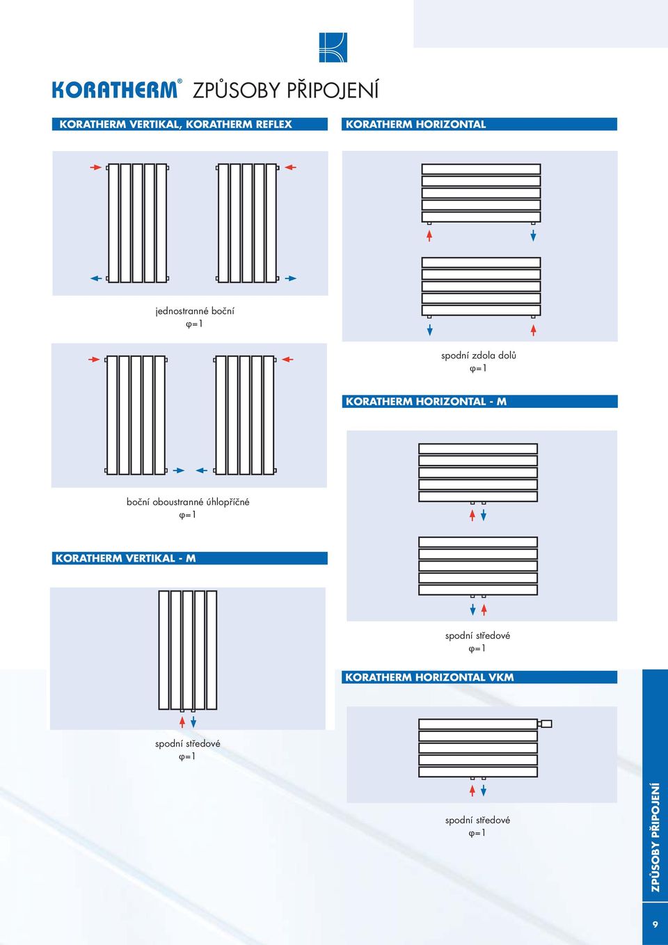 oboustranné úhlopříčné φ=1 φ =1 KORATHERM VERTIKAL - M spodní středové φ=1
