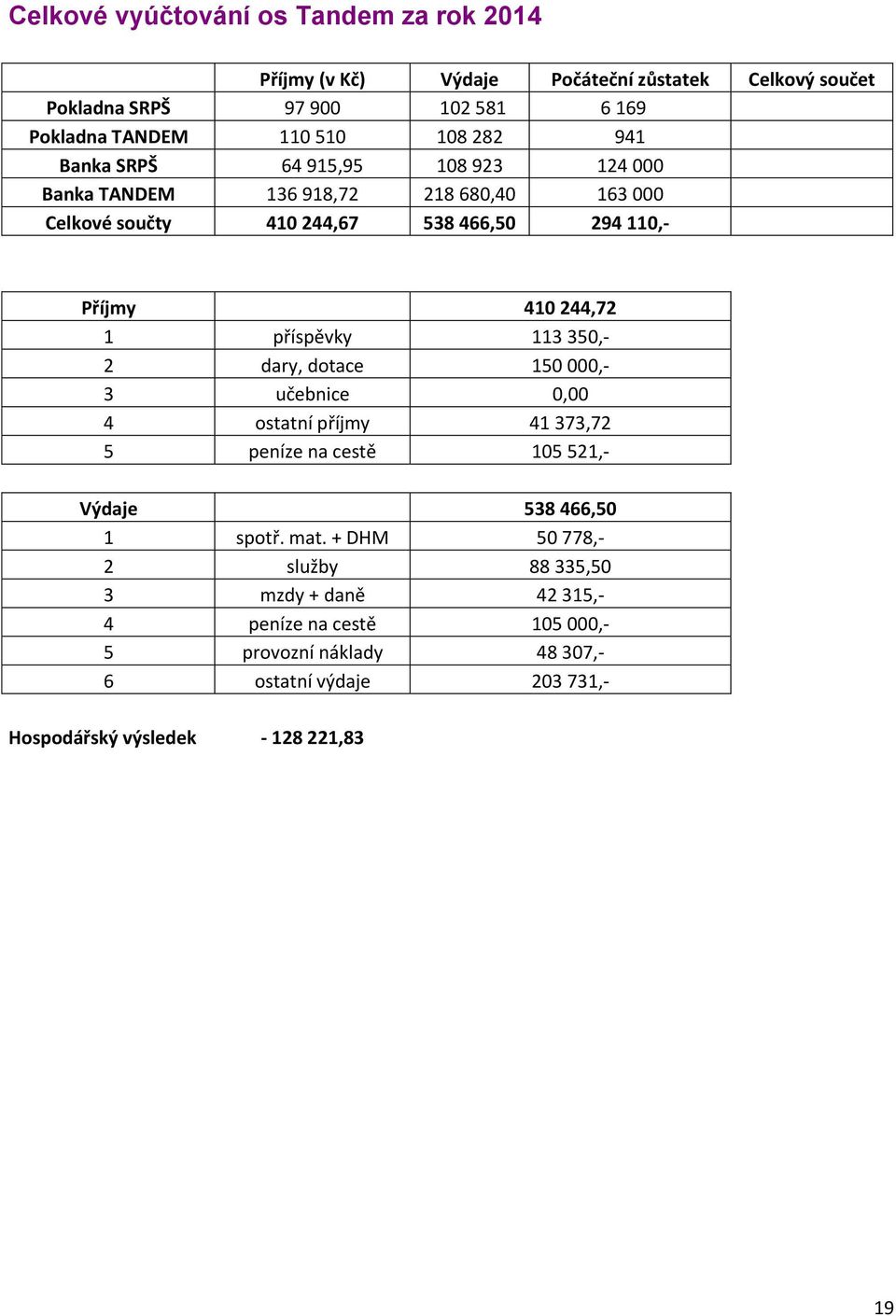 příspěvky 113 350,- 2 dary, dotace 150 000,- 3 učebnice 0,00 4 ostatní příjmy 41 373,72 5 peníze na cestě 105 521,- Výdaje 538 466,50 1 spotř. mat.